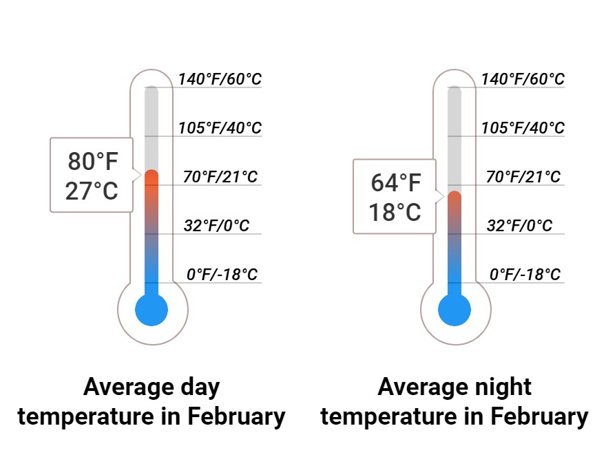 Average temperature